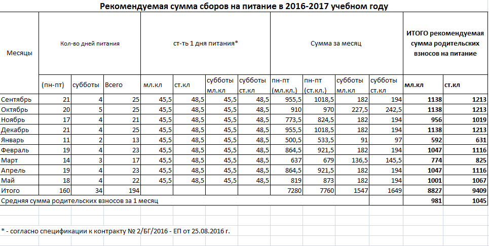 Деньги за питание в школе. Сколько денег на питание ребенка в детском саду. Сколько платят за питание в школе в месяц. Как рассчитать расходы на питание в детских садах и школах.